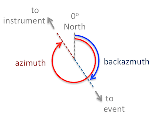 Azimuth and Backazimuth